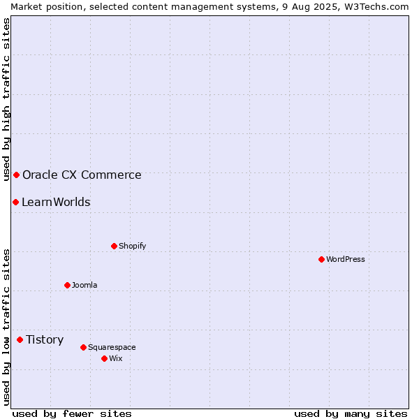 Market position of Tistory vs. Oracle CX Commerce vs. LearnWorlds