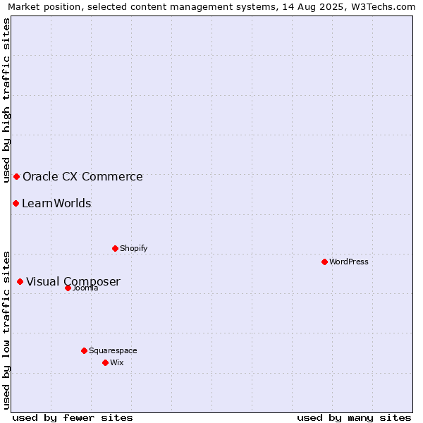 Market position of Visual Composer vs. Oracle CX Commerce vs. LearnWorlds