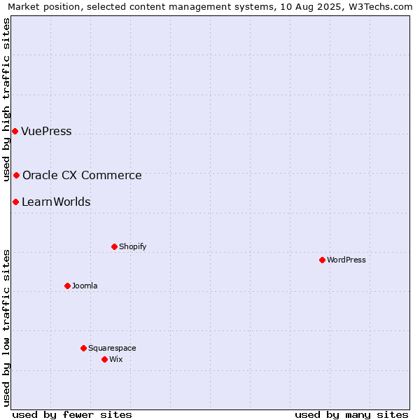 Market position of Oracle CX Commerce vs. LearnWorlds vs. VuePress