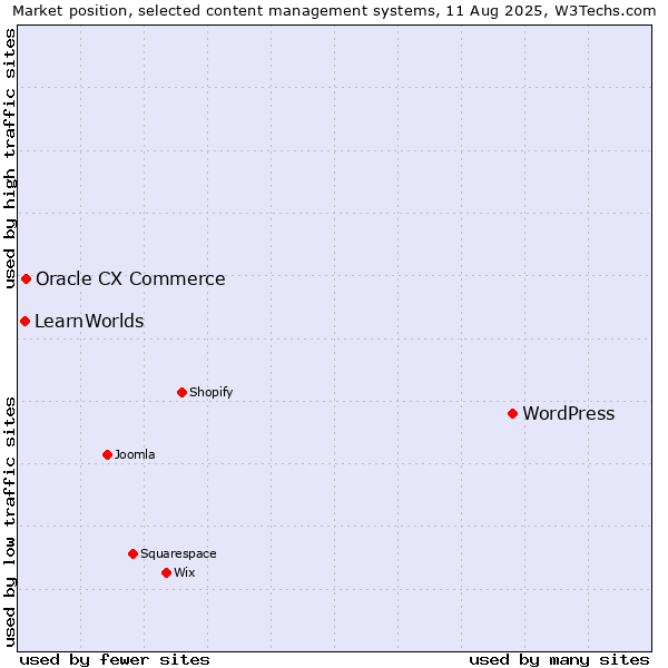 Market position of WordPress vs. Oracle CX Commerce vs. LearnWorlds