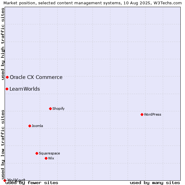 Market position of Oracle CX Commerce vs. LearnWorlds vs. Yo!Kart