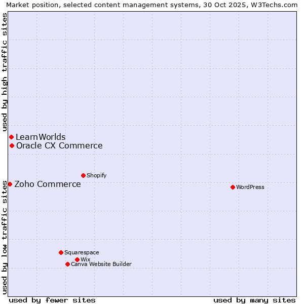 Market position of Oracle CX Commerce vs. LearnWorlds vs. Zoho Commerce