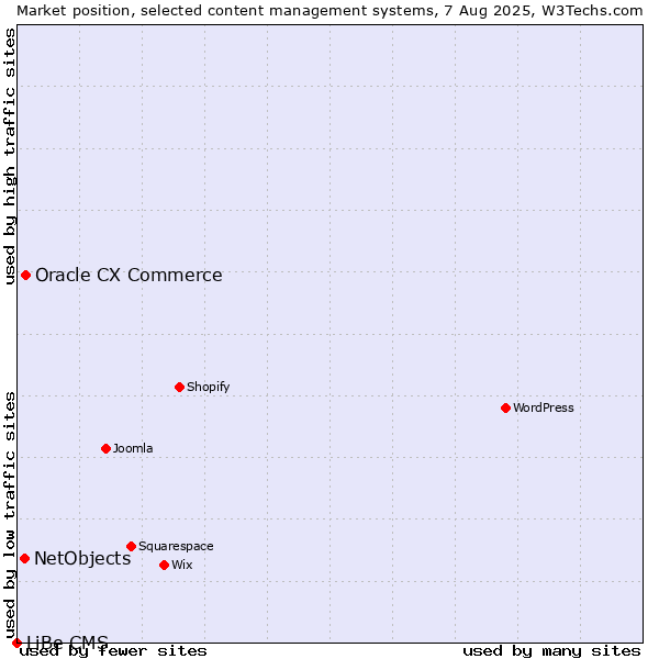 Market position of Oracle CX Commerce vs. NetObjects vs. LiBe CMS