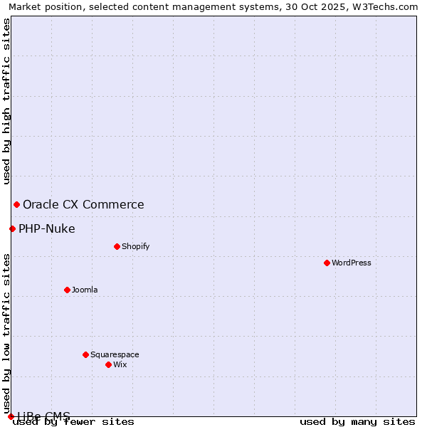 Market position of Oracle CX Commerce vs. PHP-Nuke vs. LiBe CMS