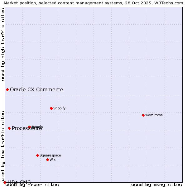 Market position of ProcessWire vs. Oracle CX Commerce vs. LiBe CMS