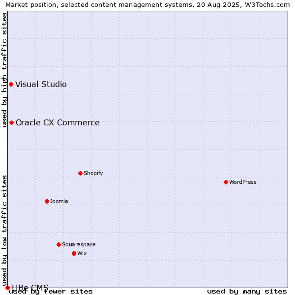 Market position of Oracle CX Commerce vs. Visual Studio vs. LiBe CMS