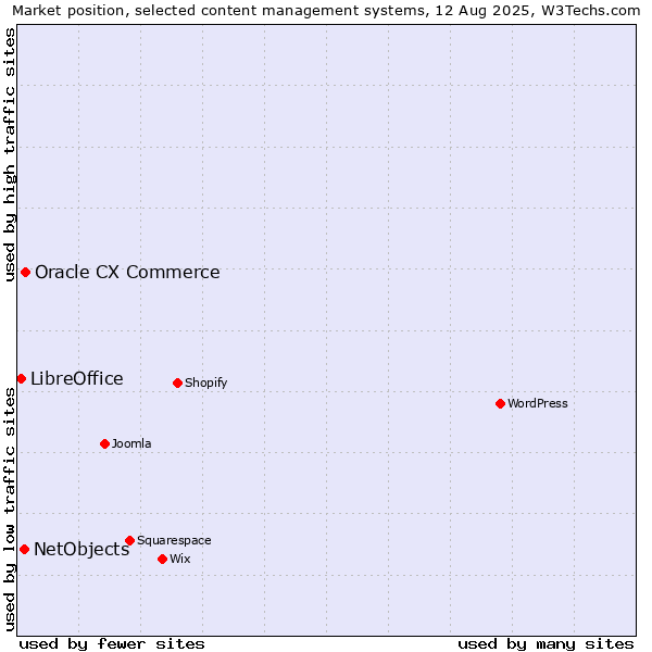 Market position of Oracle CX Commerce vs. NetObjects vs. LibreOffice