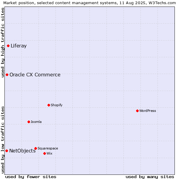 Market position of Liferay vs. Oracle CX Commerce vs. NetObjects