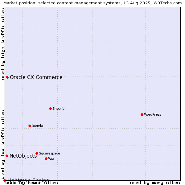 Market position of Oracle CX Commerce vs. NetObjects vs. Lightmon Engine