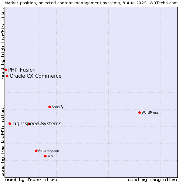 Market position of Lightspeed Systems vs. Oracle CX Commerce vs. PHP-Fusion