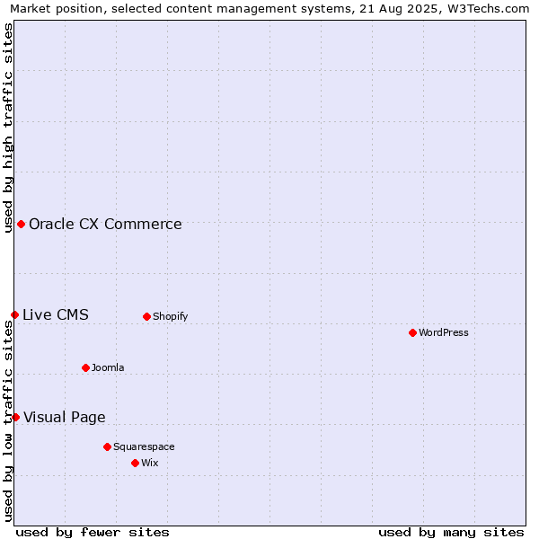 Market position of Oracle CX Commerce vs. Visual Page vs. Live CMS