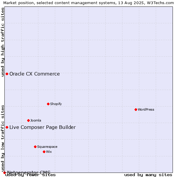 Market position of Oracle CX Commerce vs. Live Composer Page Builder vs. Netgenerator CMS