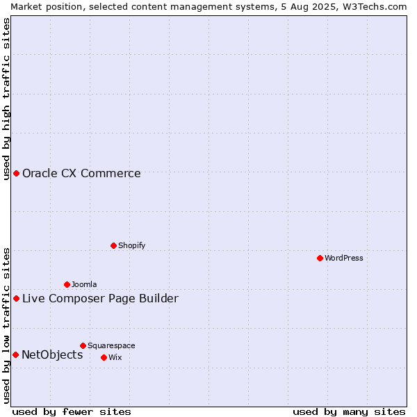 Market position of Oracle CX Commerce vs. Live Composer Page Builder vs. NetObjects