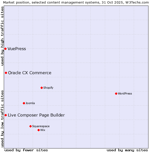 Market position of Oracle CX Commerce vs. Live Composer Page Builder vs. VuePress