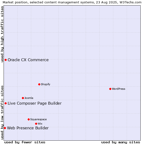 Market position of Oracle CX Commerce vs. Live Composer Page Builder vs. Web Presence Builder