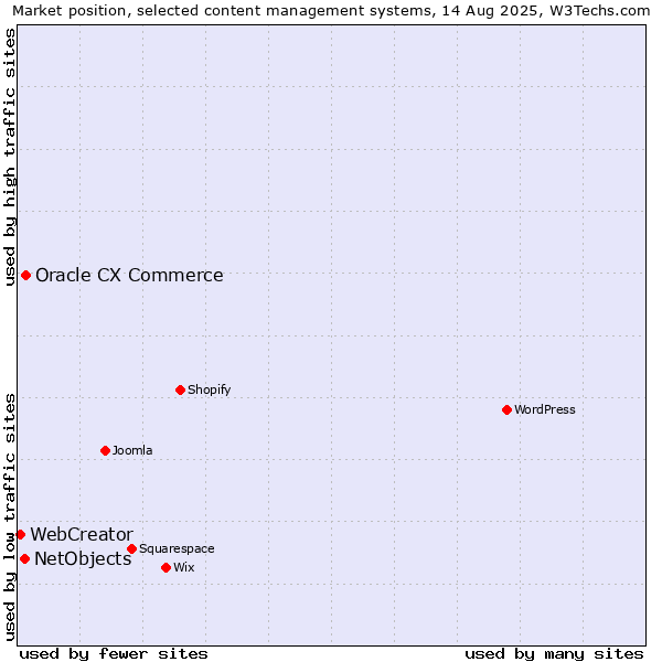 Market position of Oracle CX Commerce vs. NetObjects vs. WebCreator
