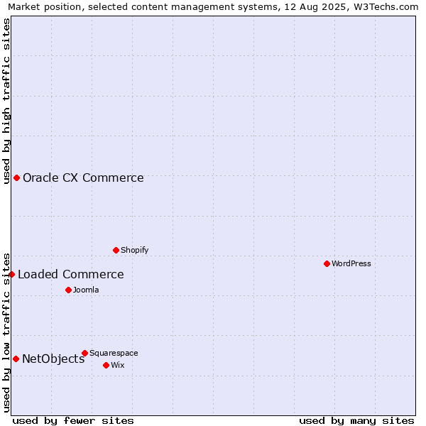 Market position of Oracle CX Commerce vs. NetObjects vs. Loaded Commerce