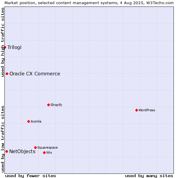 Market position of Oracle CX Commerce vs. NetObjects vs. Trilogi