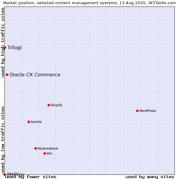 Market position of Oracle CX Commerce vs. Trilogi vs. PHPFox