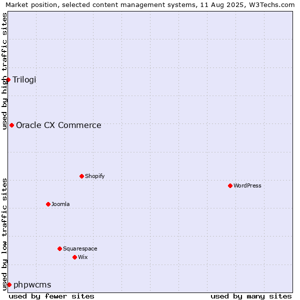 Market position of Oracle CX Commerce vs. phpwcms vs. Trilogi
