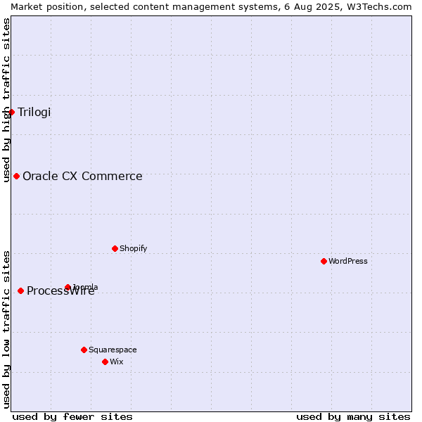 Market position of ProcessWire vs. Oracle CX Commerce vs. Trilogi
