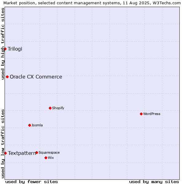 Market position of Oracle CX Commerce vs. Textpattern vs. Trilogi