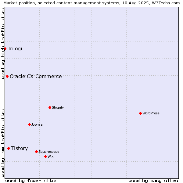 Market position of Tistory vs. Oracle CX Commerce vs. Trilogi