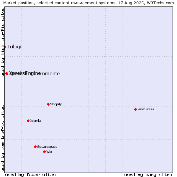 Market position of Oracle CX Commerce vs. XpressEngine vs. Trilogi