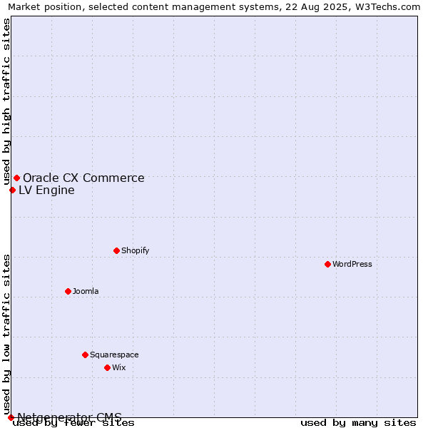 Market position of Oracle CX Commerce vs. LV Engine vs. Netgenerator CMS