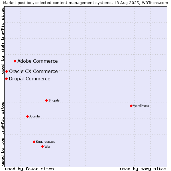 Market position of Adobe Commerce vs. Oracle CX Commerce vs. Drupal Commerce
