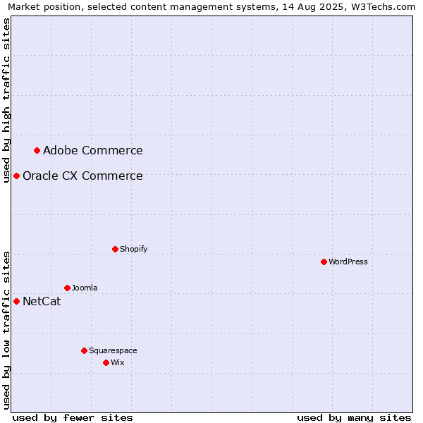 Market position of Adobe Commerce vs. NetCat vs. Oracle CX Commerce