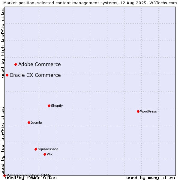 Market position of Adobe Commerce vs. Oracle CX Commerce vs. Netgenerator CMS