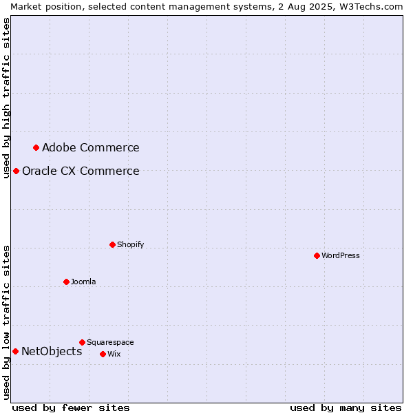 Market position of Adobe Commerce vs. Oracle CX Commerce vs. NetObjects