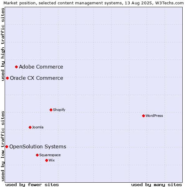 Market position of Adobe Commerce vs. Oracle CX Commerce vs. OpenSolution Systems