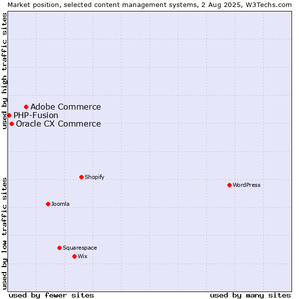 Market position of Adobe Commerce vs. Oracle CX Commerce vs. PHP-Fusion