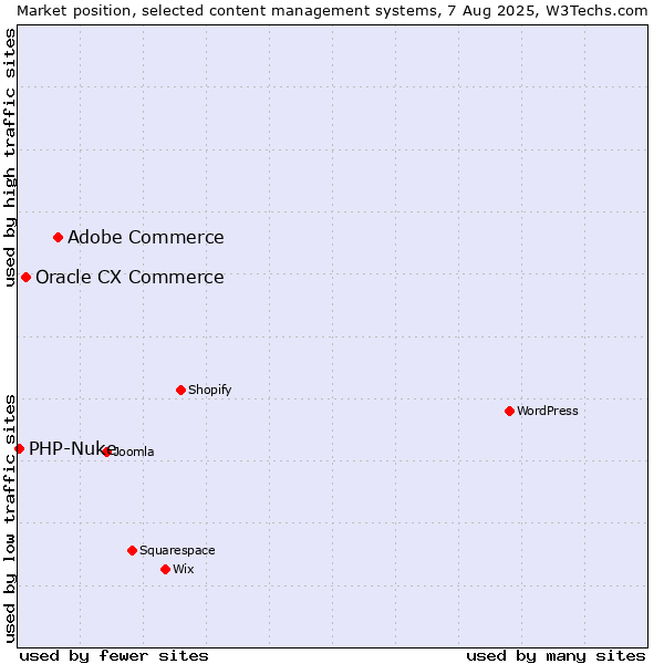 Market position of Adobe Commerce vs. Oracle CX Commerce vs. PHP-Nuke