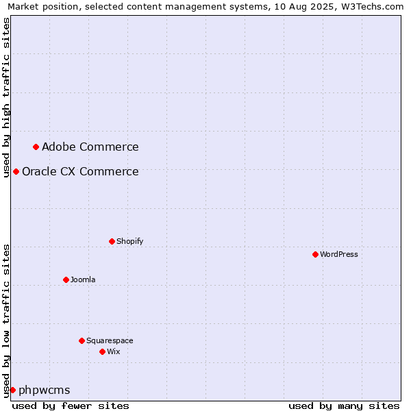 Market position of Adobe Commerce vs. Oracle CX Commerce vs. phpwcms