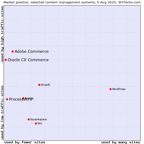 Market position of Adobe Commerce vs. ProcessWire vs. Oracle CX Commerce