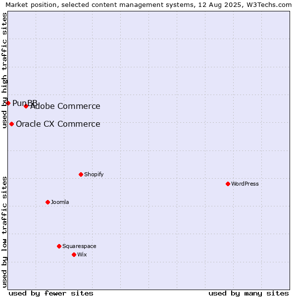 Market position of Adobe Commerce vs. Oracle CX Commerce vs. PunBB
