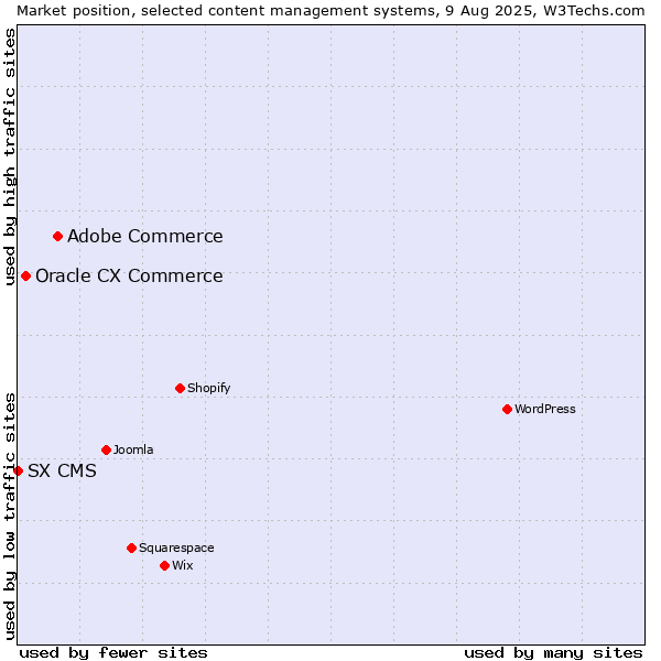 Market position of Adobe Commerce vs. Oracle CX Commerce vs. SX CMS
