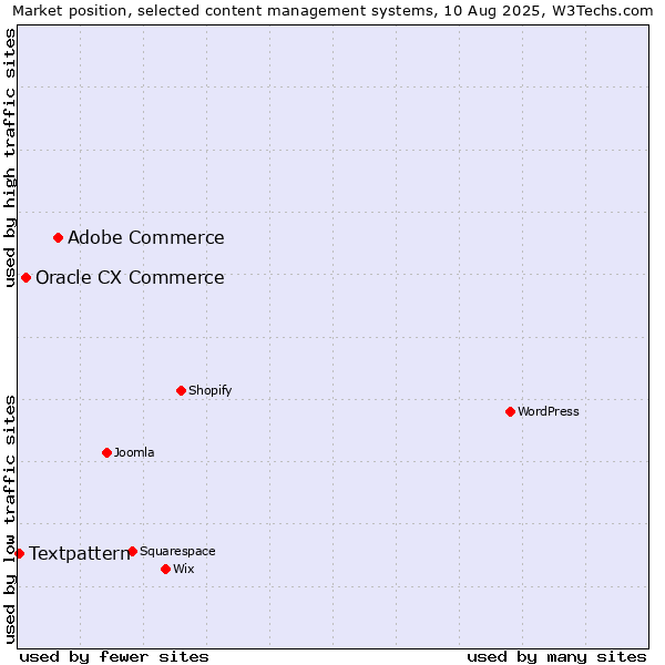 Market position of Adobe Commerce vs. Oracle CX Commerce vs. Textpattern
