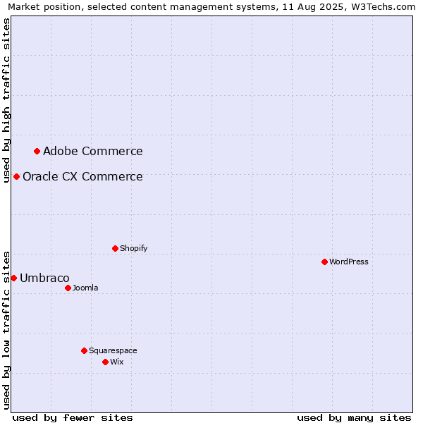 Market position of Adobe Commerce vs. Oracle CX Commerce vs. Umbraco