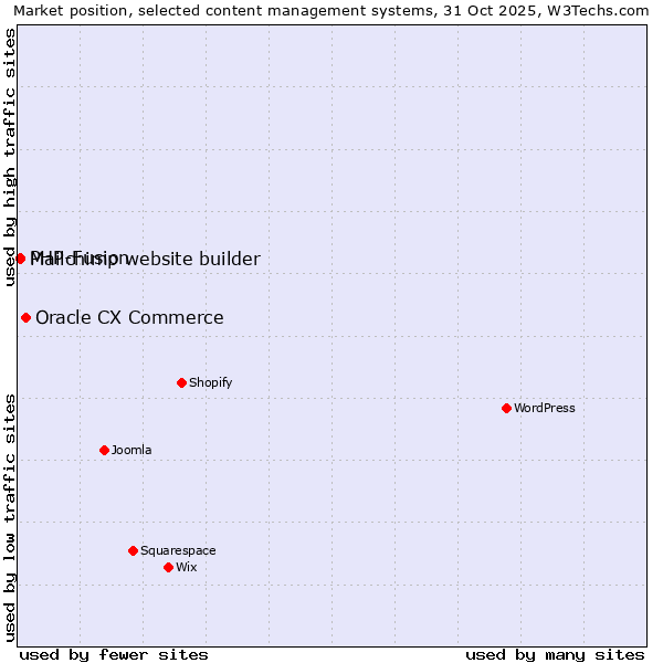 Market position of Oracle CX Commerce vs. PHP-Fusion vs. Mailchimp website builder