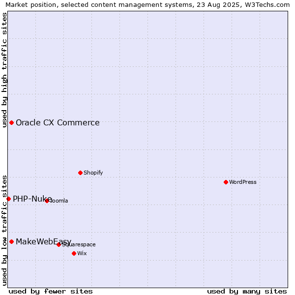 Market position of MakeWebEasy vs. Oracle CX Commerce vs. PHP-Nuke