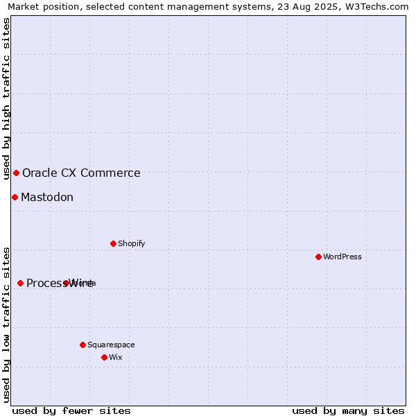 Market position of ProcessWire vs. Oracle CX Commerce vs. Mastodon