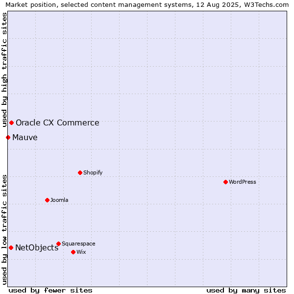 Market position of Oracle CX Commerce vs. NetObjects vs. Mauve