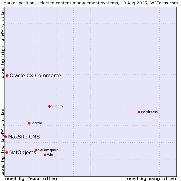 Market position of Oracle CX Commerce vs. NetObjects vs. MaxSite CMS