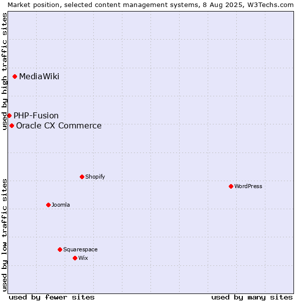 Market position of MediaWiki vs. Oracle CX Commerce vs. PHP-Fusion