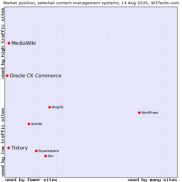 Market position of MediaWiki vs. Tistory vs. Oracle CX Commerce