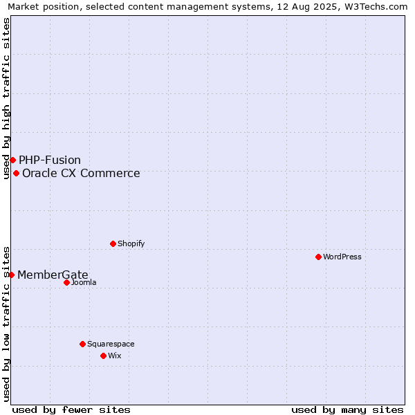 Market position of Oracle CX Commerce vs. PHP-Fusion vs. MemberGate